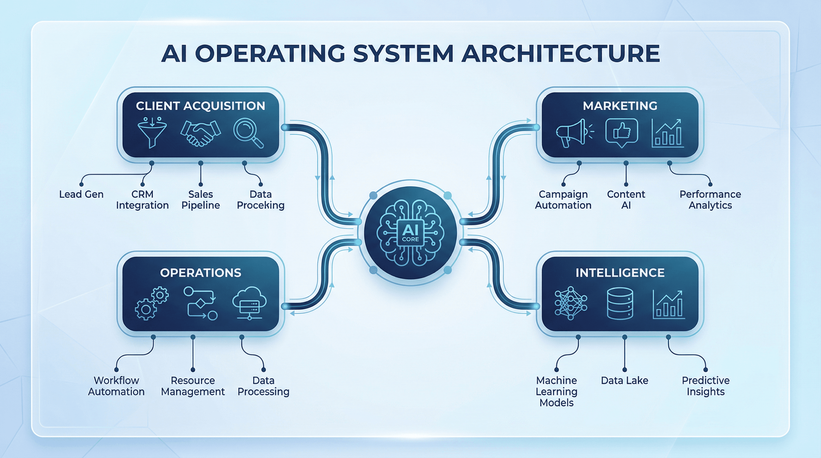 Complete AI Operating System architecture for law firms